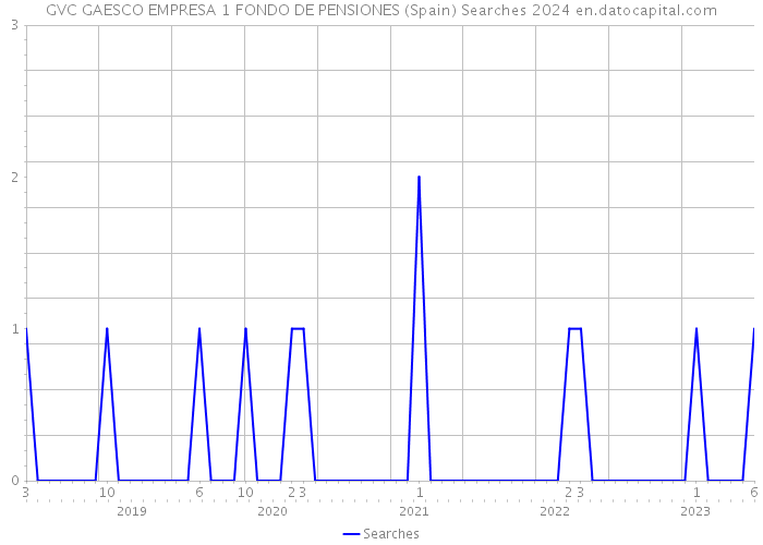 GVC GAESCO EMPRESA 1 FONDO DE PENSIONES (Spain) Searches 2024 