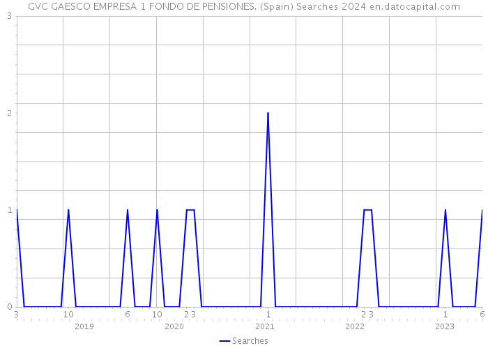GVC GAESCO EMPRESA 1 FONDO DE PENSIONES. (Spain) Searches 2024 
