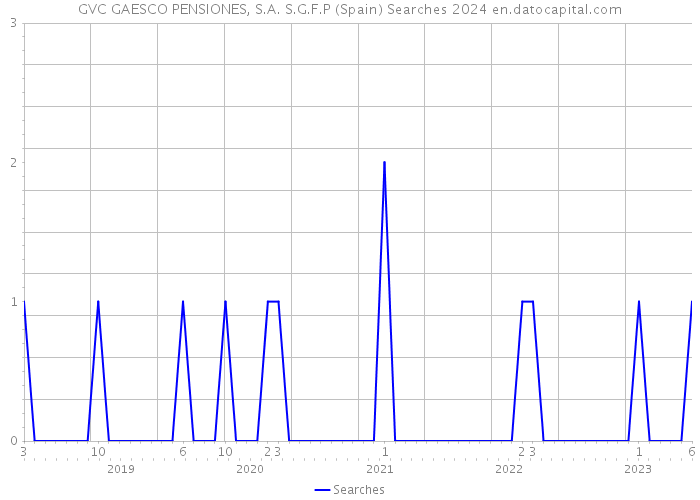 GVC GAESCO PENSIONES, S.A. S.G.F.P (Spain) Searches 2024 