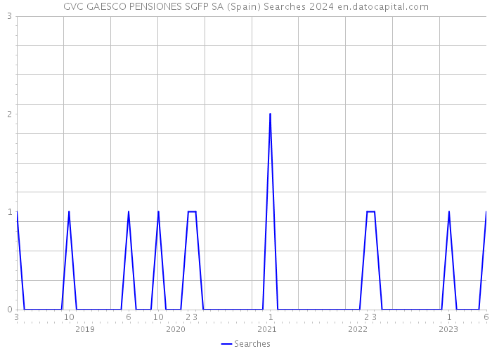 GVC GAESCO PENSIONES SGFP SA (Spain) Searches 2024 