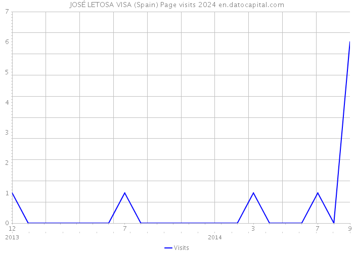 JOSÉ LETOSA VISA (Spain) Page visits 2024 