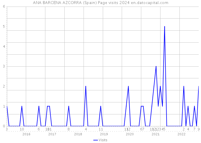 ANA BARCENA AZCORRA (Spain) Page visits 2024 