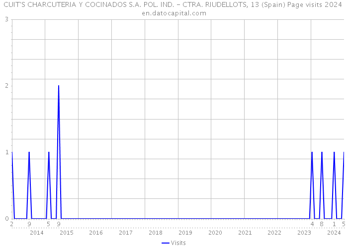 CUIT'S CHARCUTERIA Y COCINADOS S.A. POL. IND. - CTRA. RIUDELLOTS, 13 (Spain) Page visits 2024 