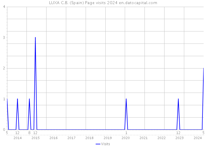 LUXA C.B. (Spain) Page visits 2024 