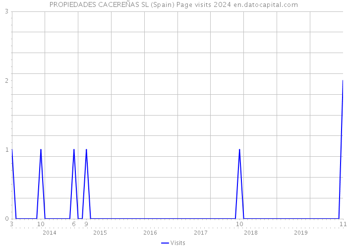 PROPIEDADES CACEREÑAS SL (Spain) Page visits 2024 