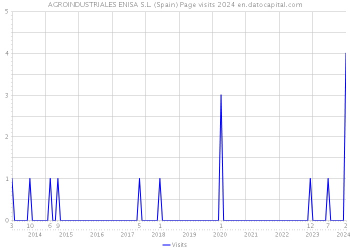 AGROINDUSTRIALES ENISA S.L. (Spain) Page visits 2024 