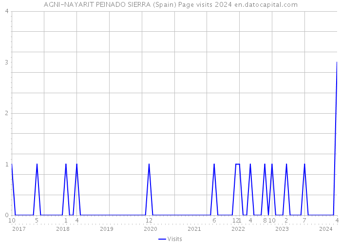 AGNI-NAYARIT PEINADO SIERRA (Spain) Page visits 2024 