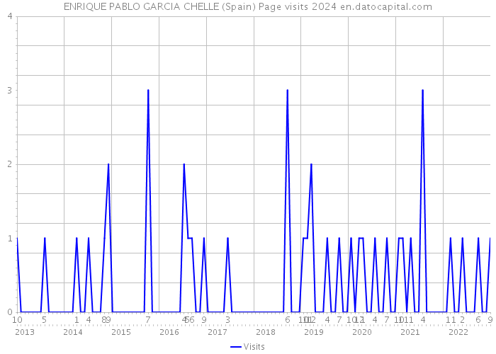 ENRIQUE PABLO GARCIA CHELLE (Spain) Page visits 2024 