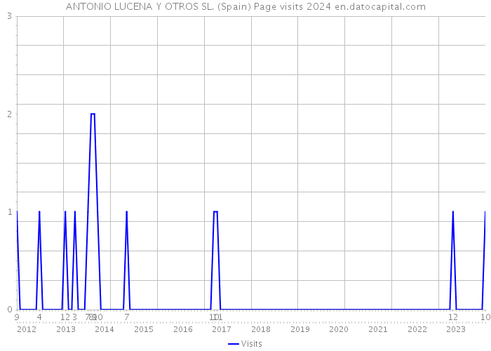 ANTONIO LUCENA Y OTROS SL. (Spain) Page visits 2024 