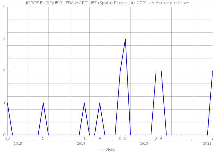 JORGE ENRIQUE RUEDA MARTINEZ (Spain) Page visits 2024 