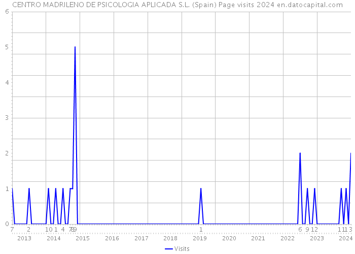 CENTRO MADRILENO DE PSICOLOGIA APLICADA S.L. (Spain) Page visits 2024 