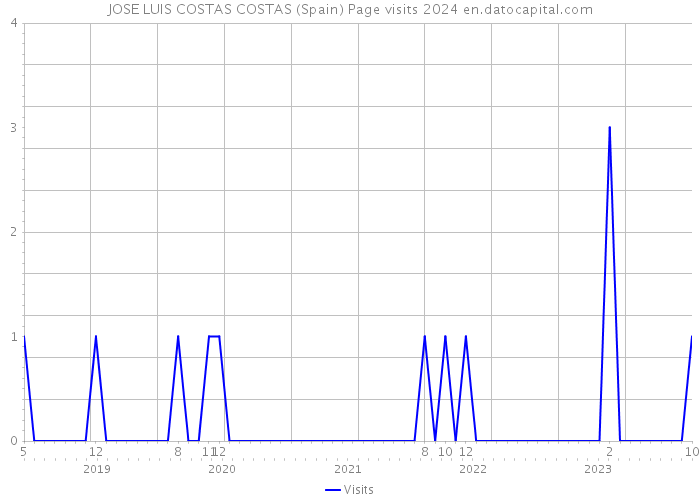 JOSE LUIS COSTAS COSTAS (Spain) Page visits 2024 