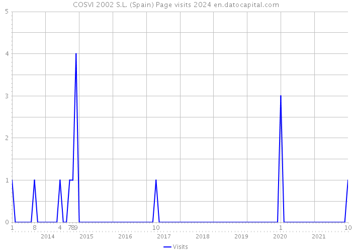 COSVI 2002 S.L. (Spain) Page visits 2024 