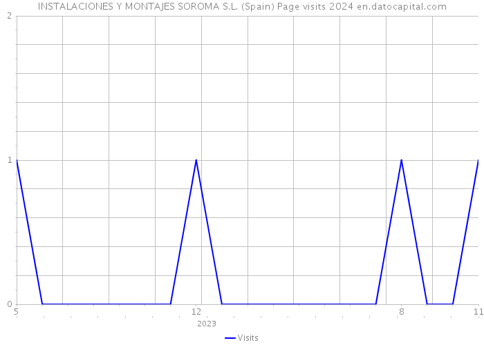 INSTALACIONES Y MONTAJES SOROMA S.L. (Spain) Page visits 2024 