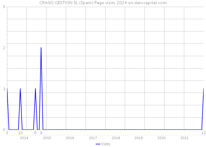 CRASO GESTION SL (Spain) Page visits 2024 