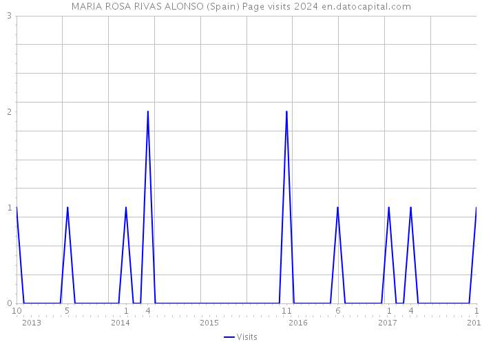 MARIA ROSA RIVAS ALONSO (Spain) Page visits 2024 