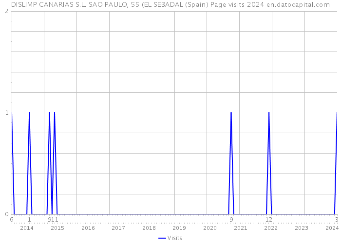 DISLIMP CANARIAS S.L. SAO PAULO, 55 (EL SEBADAL (Spain) Page visits 2024 