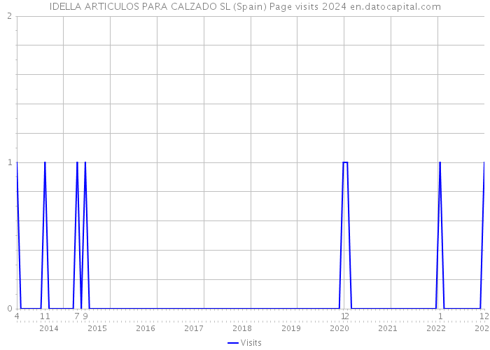 IDELLA ARTICULOS PARA CALZADO SL (Spain) Page visits 2024 