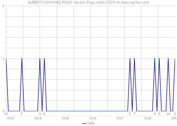 ALBERTO SANCHEZ POLEY (Spain) Page visits 2024 