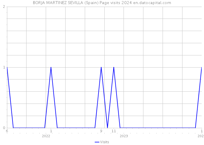 BORJA MARTINEZ SEVILLA (Spain) Page visits 2024 