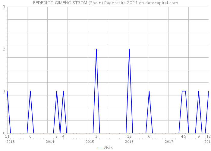 FEDERICO GIMENO STROM (Spain) Page visits 2024 