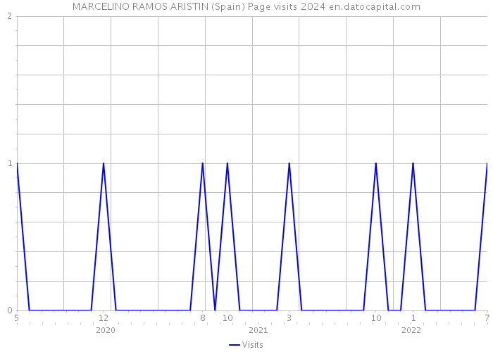 MARCELINO RAMOS ARISTIN (Spain) Page visits 2024 