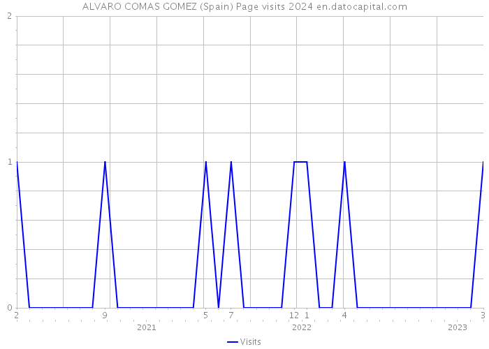 ALVARO COMAS GOMEZ (Spain) Page visits 2024 