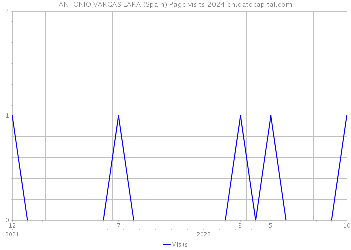 ANTONIO VARGAS LARA (Spain) Page visits 2024 