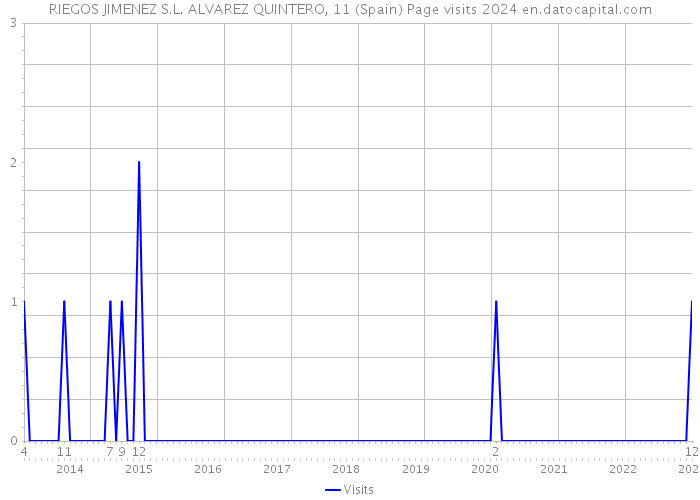 RIEGOS JIMENEZ S.L. ALVAREZ QUINTERO, 11 (Spain) Page visits 2024 