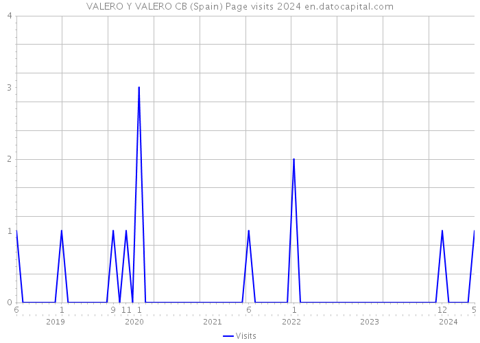 VALERO Y VALERO CB (Spain) Page visits 2024 