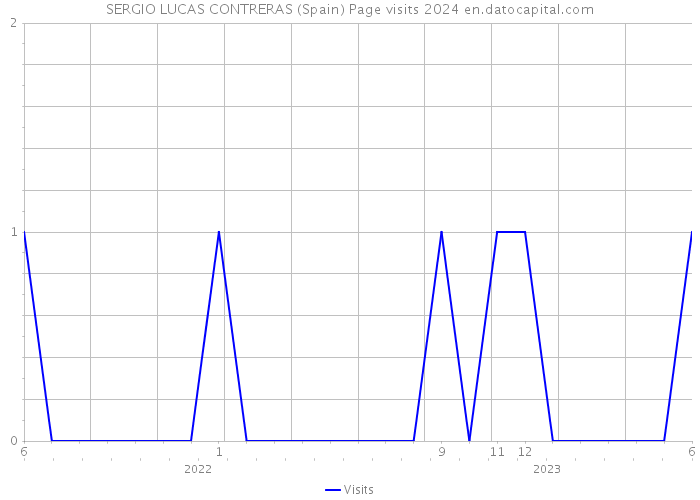 SERGIO LUCAS CONTRERAS (Spain) Page visits 2024 