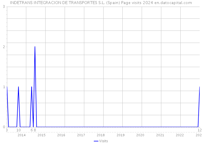 INDETRANS INTEGRACION DE TRANSPORTES S.L. (Spain) Page visits 2024 