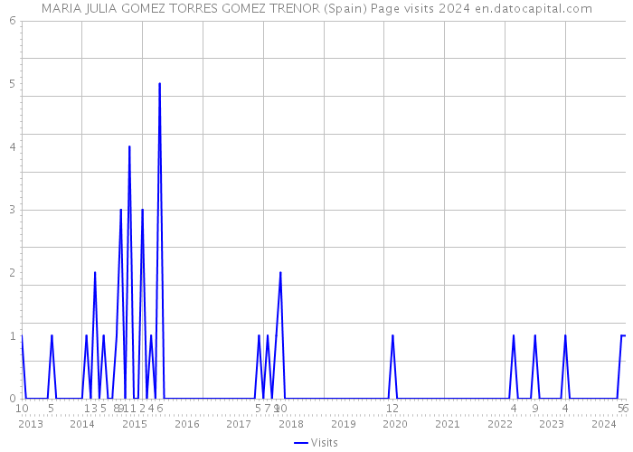 MARIA JULIA GOMEZ TORRES GOMEZ TRENOR (Spain) Page visits 2024 