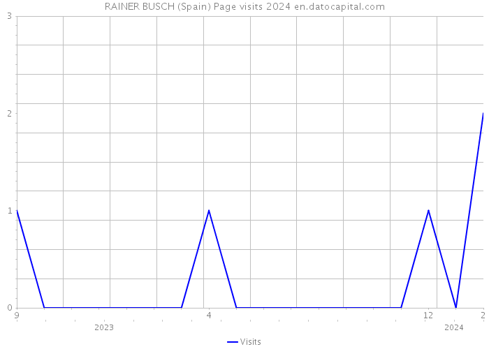 RAINER BUSCH (Spain) Page visits 2024 