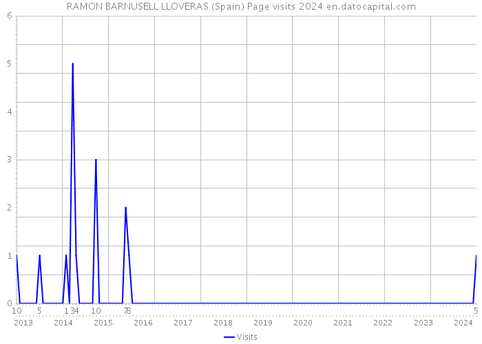 RAMON BARNUSELL LLOVERAS (Spain) Page visits 2024 