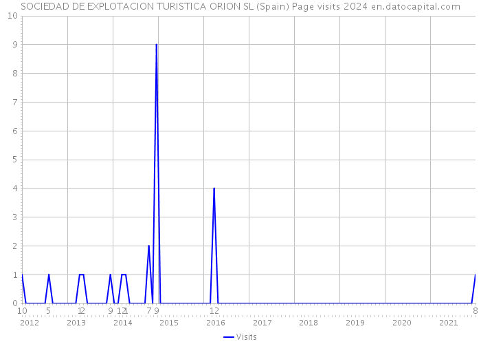 SOCIEDAD DE EXPLOTACION TURISTICA ORION SL (Spain) Page visits 2024 