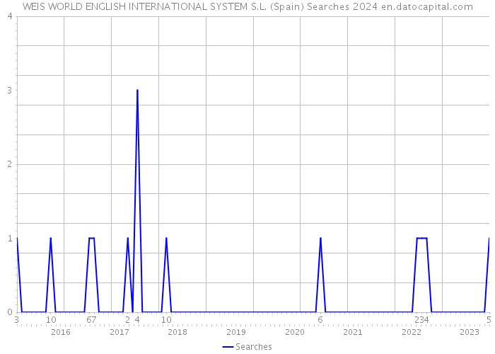 WEIS WORLD ENGLISH INTERNATIONAL SYSTEM S.L. (Spain) Searches 2024 