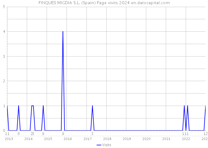 FINQUES MIGDIA S.L. (Spain) Page visits 2024 