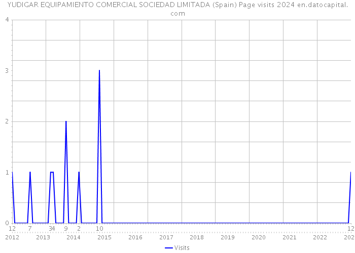 YUDIGAR EQUIPAMIENTO COMERCIAL SOCIEDAD LIMITADA (Spain) Page visits 2024 