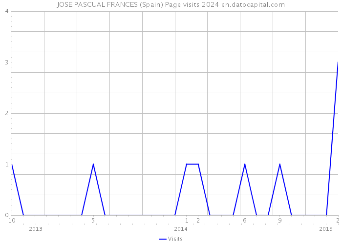 JOSE PASCUAL FRANCES (Spain) Page visits 2024 