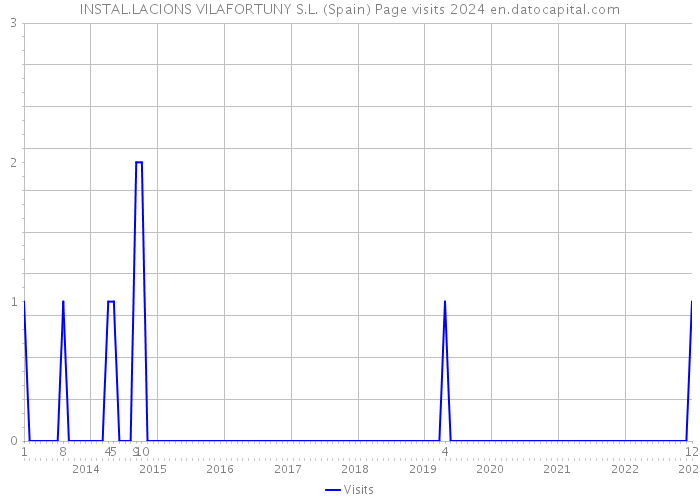 INSTAL.LACIONS VILAFORTUNY S.L. (Spain) Page visits 2024 