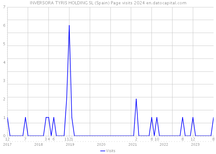 INVERSORA TYRIS HOLDING SL (Spain) Page visits 2024 