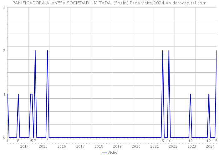 PANIFICADORA ALAVESA SOCIEDAD LIMITADA. (Spain) Page visits 2024 