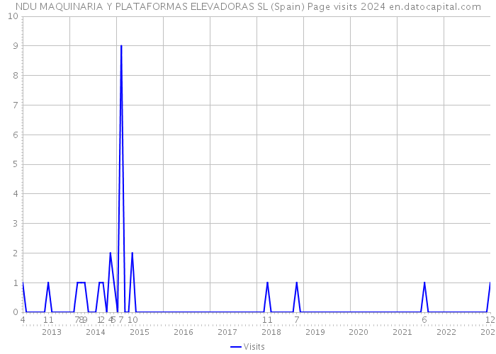 NDU MAQUINARIA Y PLATAFORMAS ELEVADORAS SL (Spain) Page visits 2024 