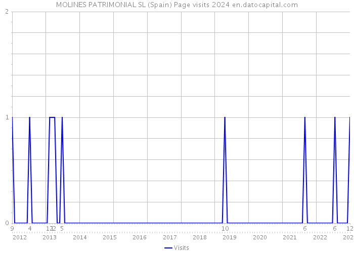 MOLINES PATRIMONIAL SL (Spain) Page visits 2024 