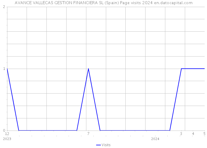 AVANCE VALLECAS GESTION FINANCIERA SL (Spain) Page visits 2024 