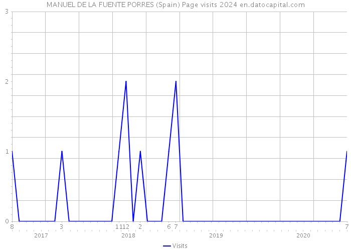 MANUEL DE LA FUENTE PORRES (Spain) Page visits 2024 