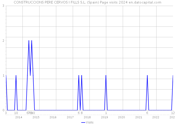 CONSTRUCCIONS PERE CERVOS I FILLS S.L. (Spain) Page visits 2024 