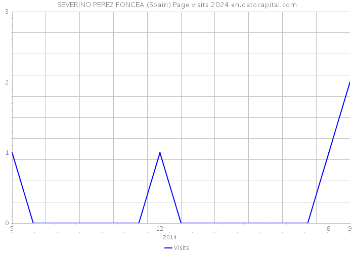 SEVERINO PEREZ FONCEA (Spain) Page visits 2024 