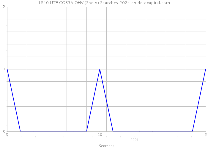 1640 UTE COBRA OHV (Spain) Searches 2024 
